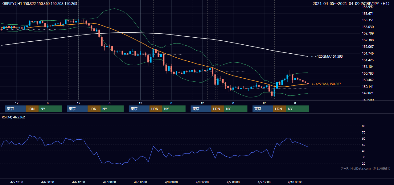 2021年4月5日（月）〜4月9日（金） GBP/JPY 1時間足チャート