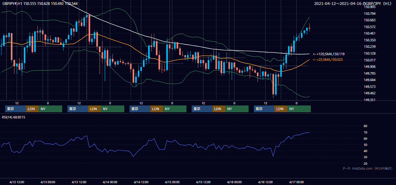 2021年4月12日（月）〜4月16日（金） GBP/JPY 1時間足チャート