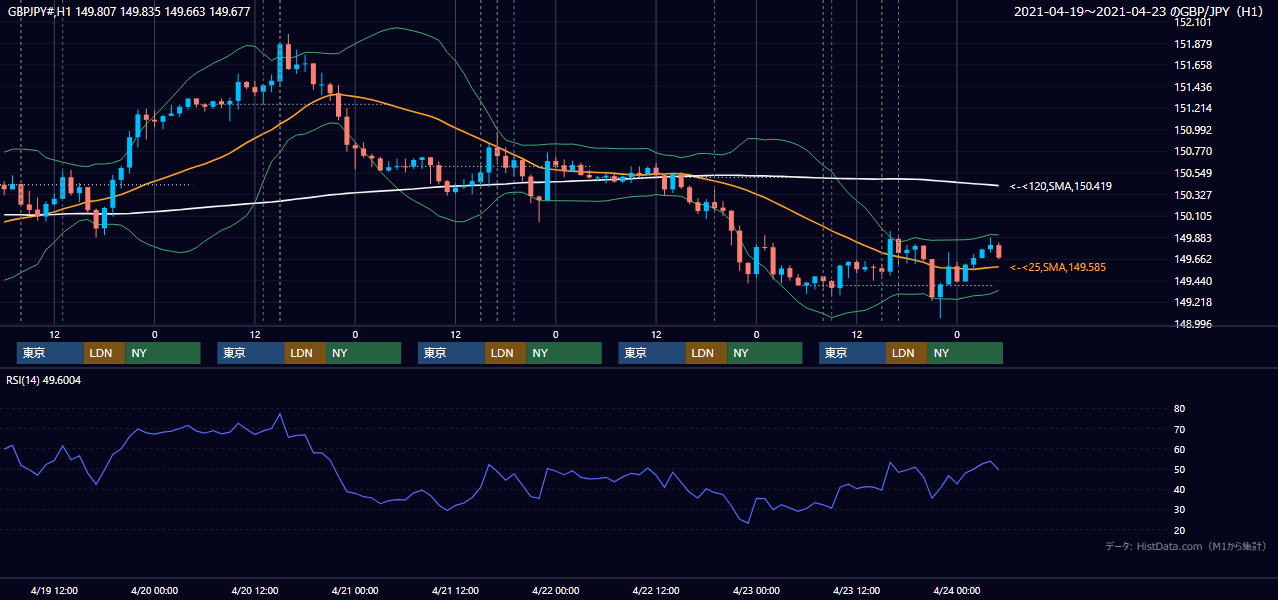2021年4月19日（月）〜4月23日（金） GBP/JPY 1時間足チャート