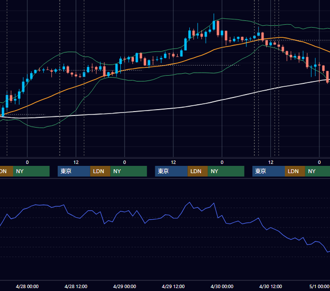 2021年4月26日〜4月30日 GBP/JPY 1時間足チャート
