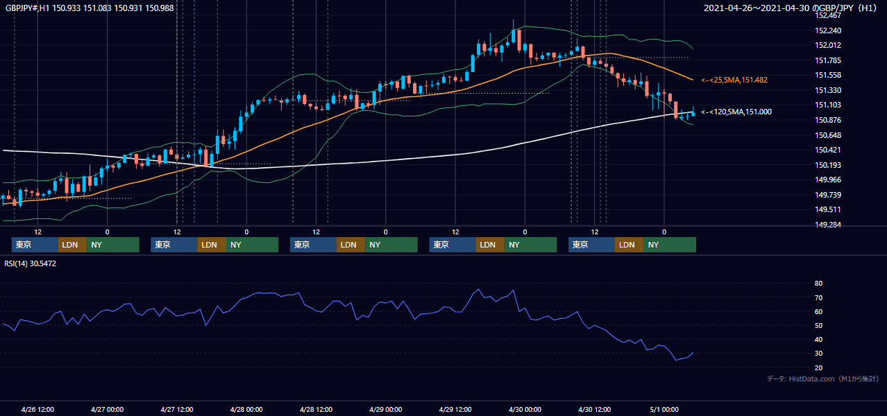 2021年4月26日(月)〜4月30日(金) GBP/JPY 1時間足チャート