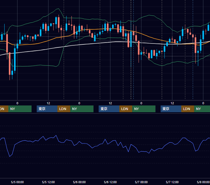 2021年5月3日〜5月7日 GBP/JPY 1時間足チャート