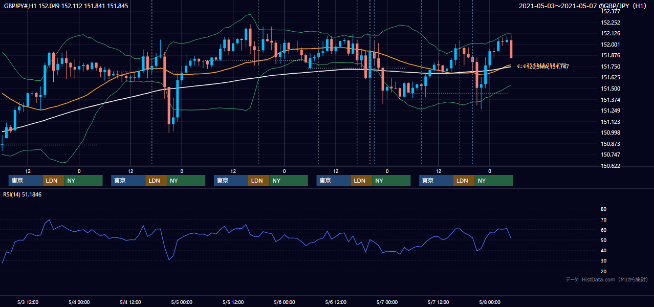 2021年5月3日（月）〜5月7日（金） GBP/JPY 1時間足チャート