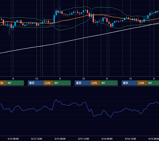 2021年5月10日〜5月14日 GBP/JPY 1時間足チャート