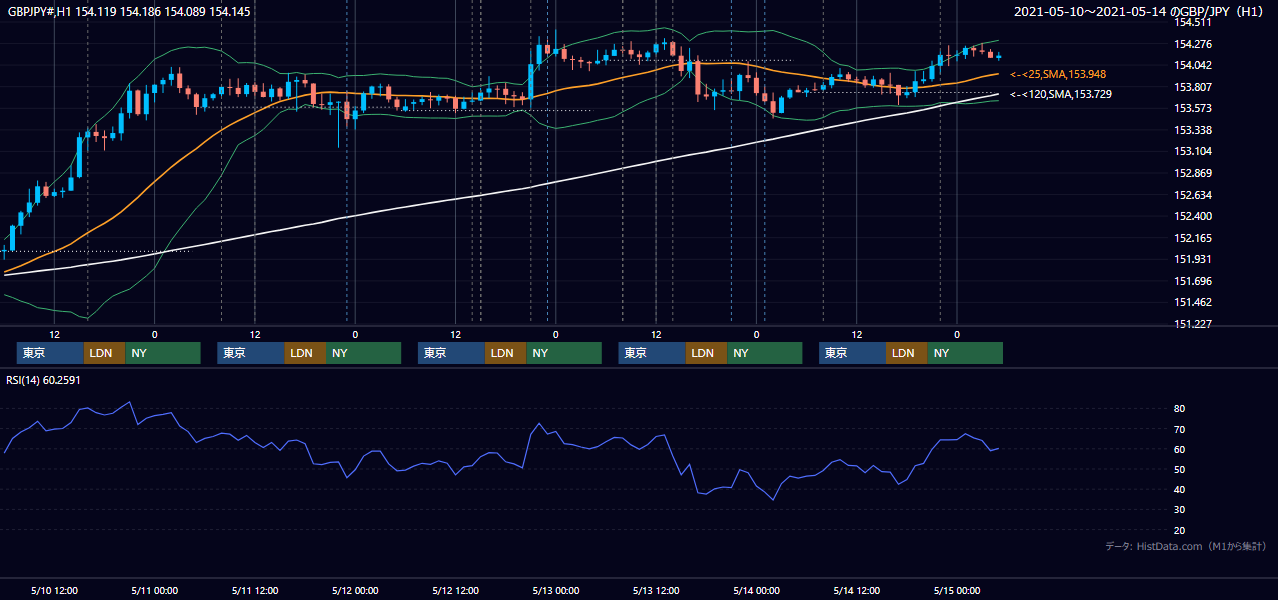 2021年5月10日(月)〜5月14日(金) GBP/JPY 1時間足チャート