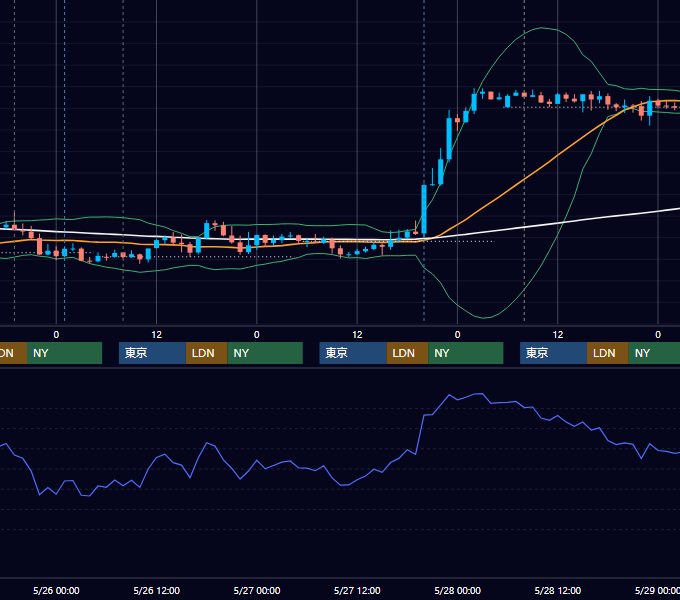 2021年5月24日〜5月28日 GBP/JPY 1時間足チャート