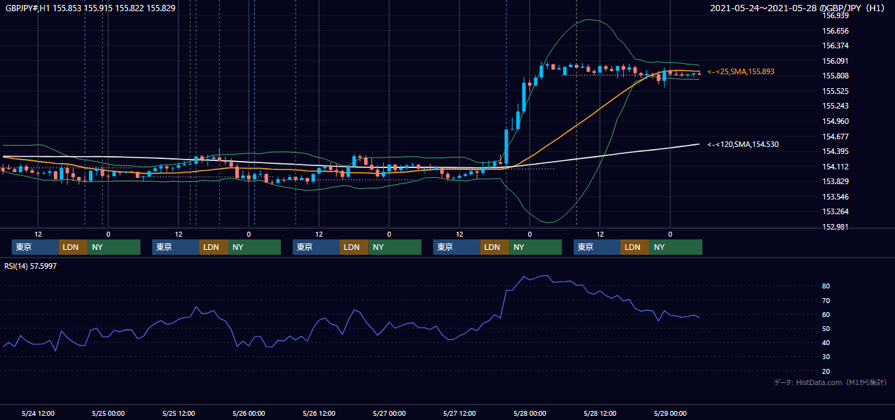 2021年5月24日（月）〜5月28日（金） GBP/JPY 1時間足チャート