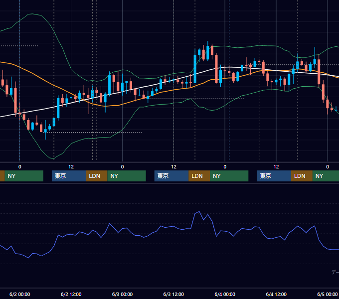 2021年5月31日〜6月4日 GBP/JPY 1時間足チャート