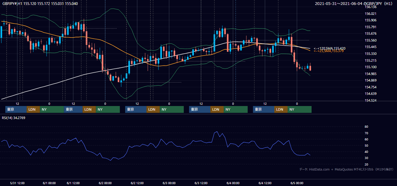 2021年5月31日(月)〜6月4日(金) GBP/JPY 1時間足チャート