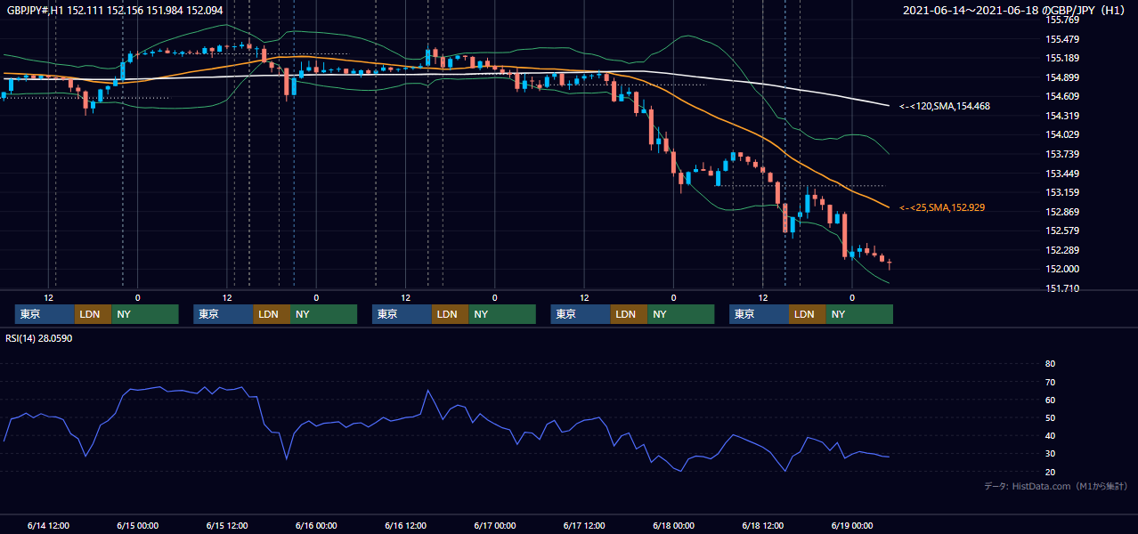 2021年6月14日（月）〜6月18日（金） GBP/JPY 1時間足チャート