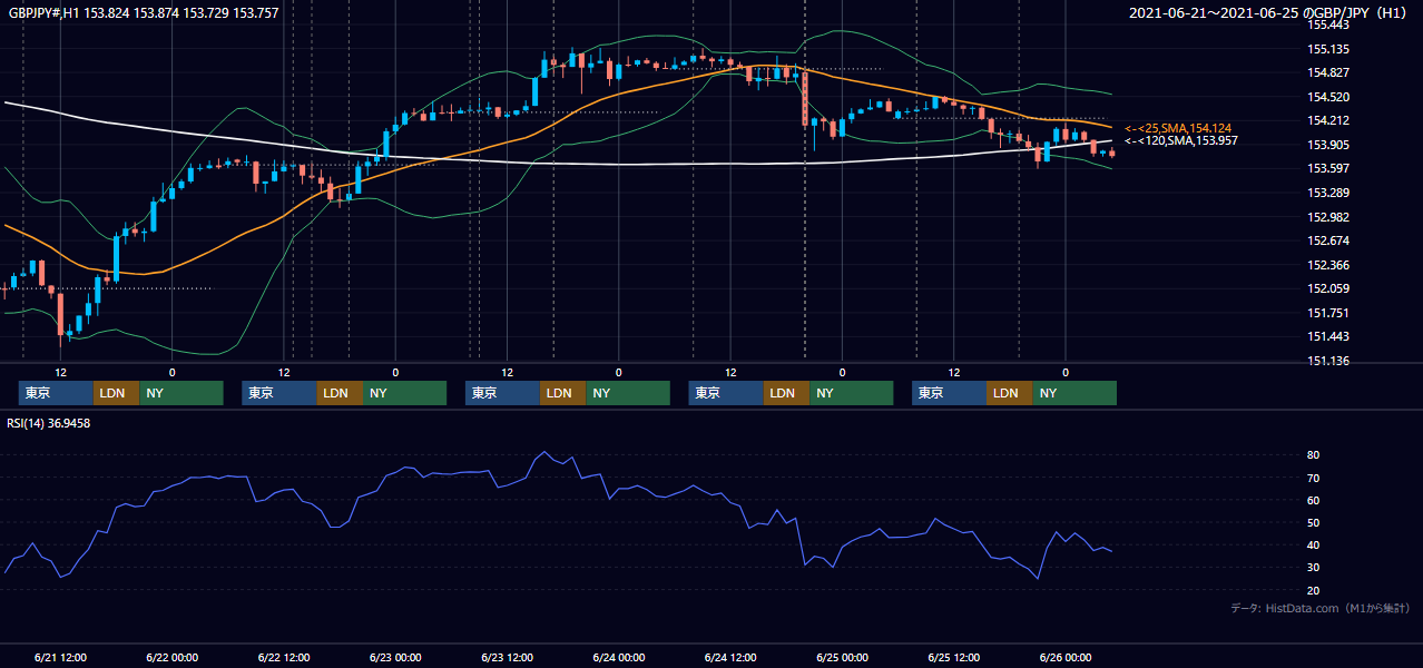 2021年6月21日(月)〜6月25日(金) GBP/JPY 1時間足チャート