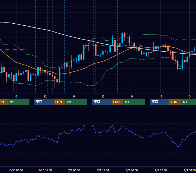 2021年6月28日〜7月2日 GBP/JPY 1時間足チャート