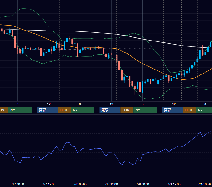 2021年7月5日〜7月9日 GBP/JPY 1時間足チャート