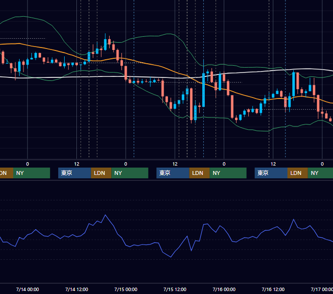 2021年7月12日〜7月16日 GBP/JPY 1時間足チャート