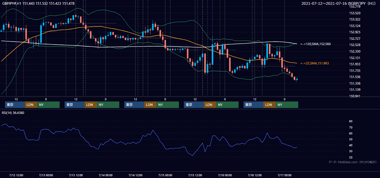 2021年7月12日（月）〜7月16日（金） GBP/JPY 1時間足チャート