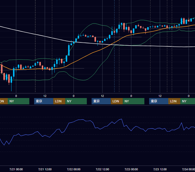 2021年7月19日〜7月23日 GBP/JPY 1時間足チャート