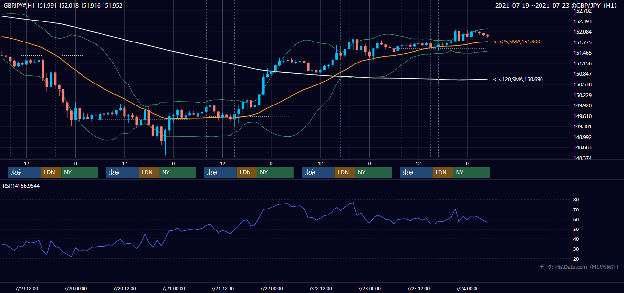 2021年7月19日(月)〜7月23日(金) GBP/JPY 1時間足チャート