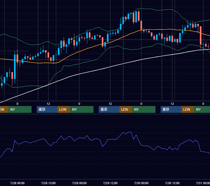 2021年7月26日〜7月30日 GBP/JPY 1時間足チャート