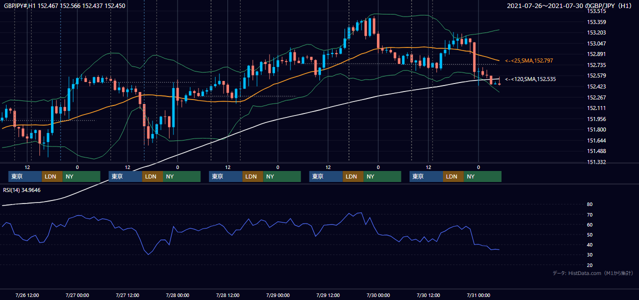 2021年7月26日(月)〜7月30日(金) GBP/JPY 1時間足チャート