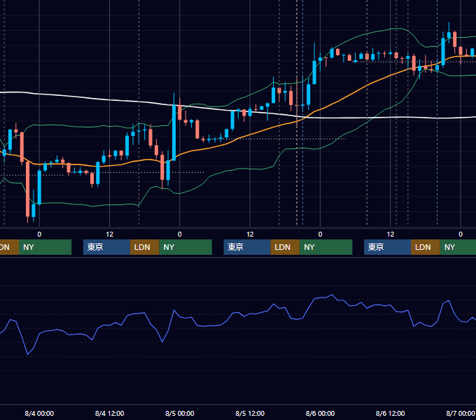 2021年8月2日〜8月6日 GBP/JPY 1時間足チャート