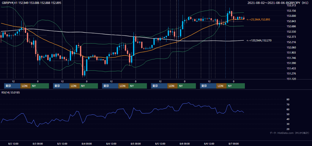 2021年8月2日(月)〜8月6日(金) GBP/JPY 1時間足チャート
