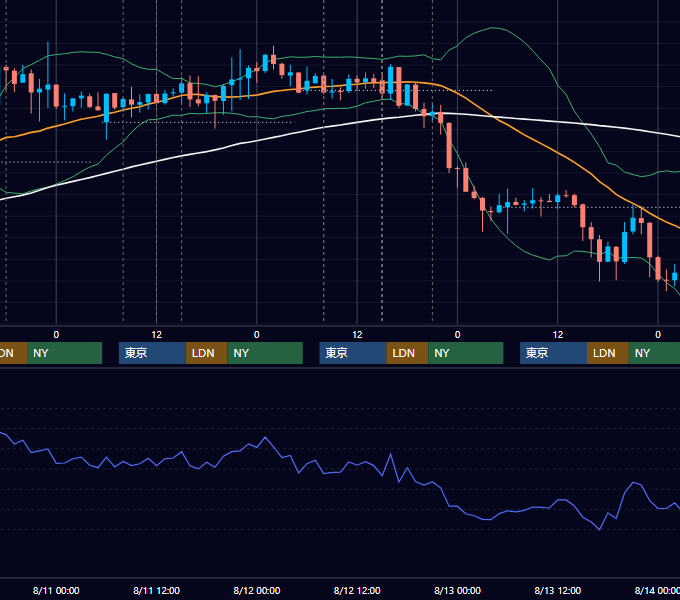 2021年8月9日〜8月13日 GBP/JPY 1時間足チャート