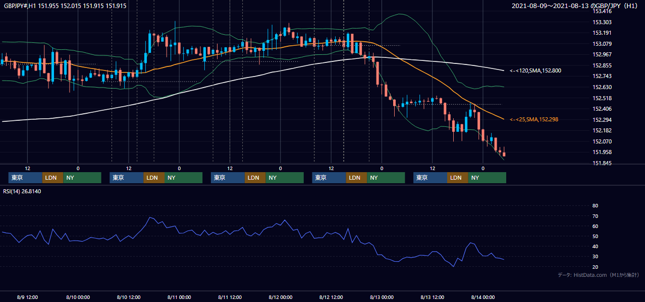 2021年8月9日（月）〜8月13日（金） GBP/JPY 1時間足チャート
