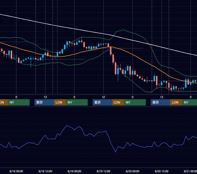 2021年8月16日〜8月20日 GBP/JPY 1時間足チャート