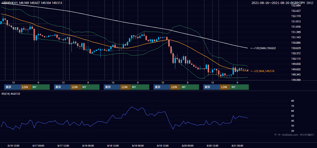2021年8月16日（月）〜8月20日（金） GBP/JPY 1時間足チャート