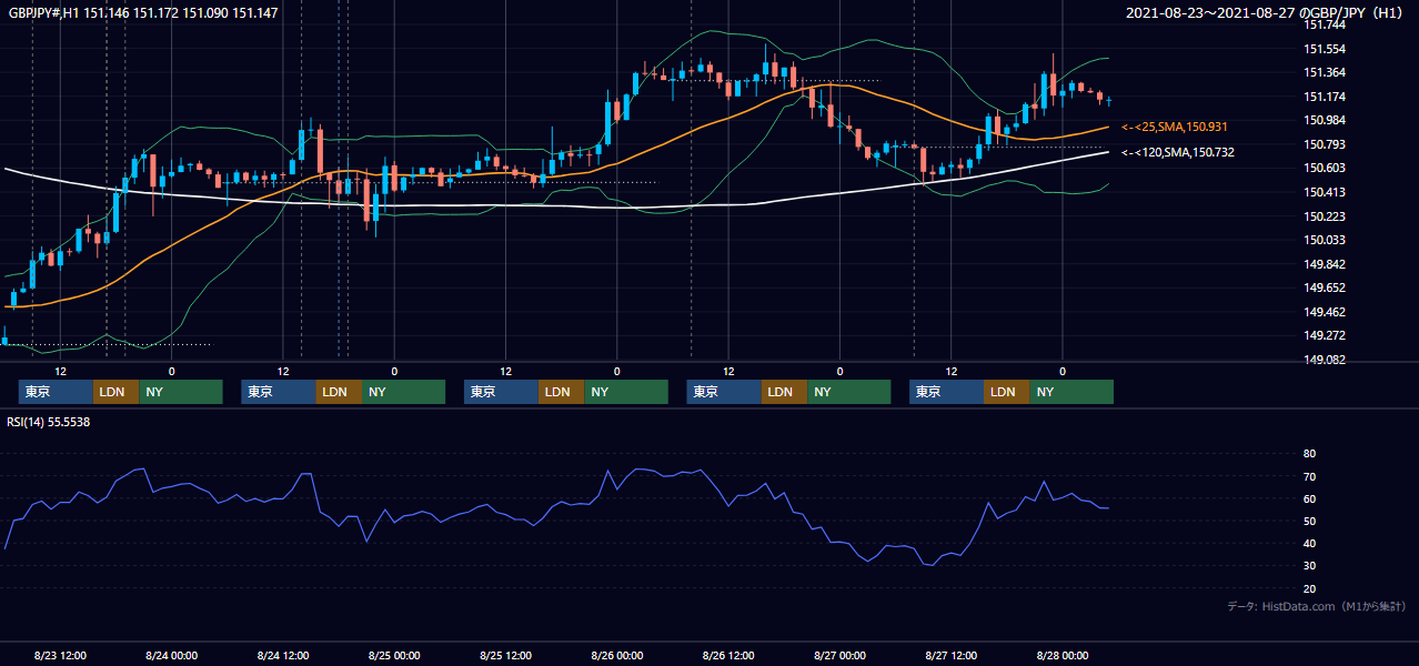 2021年8月23日（月）〜8月27日（金） GBP/JPY 1時間足チャート