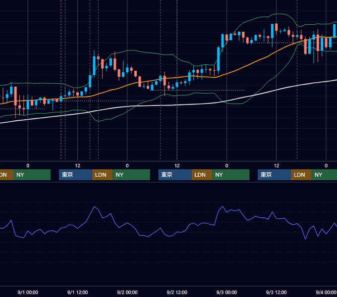 2021年8月30日〜9月3日 GBP/JPY 1時間足チャート