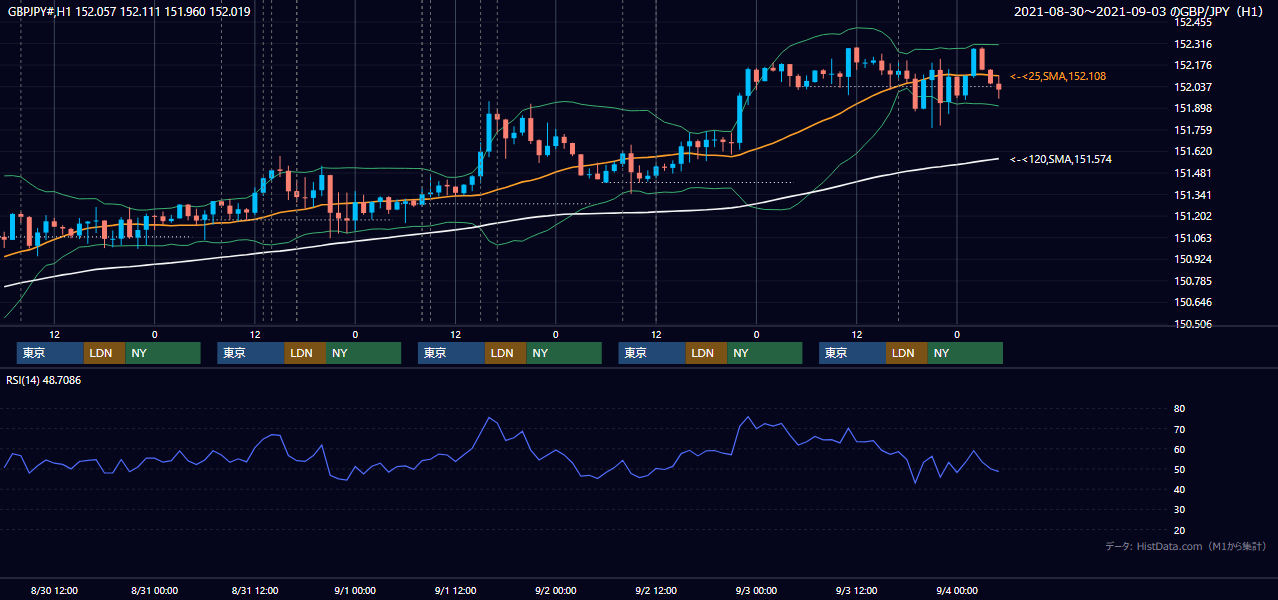 2021年8月30日(月)〜9月3日(金) GBP/JPY 1時間足チャート