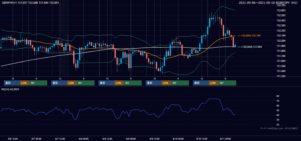 2021年9月6日(月)〜9月10日(金) GBP/JPY 1時間足チャート