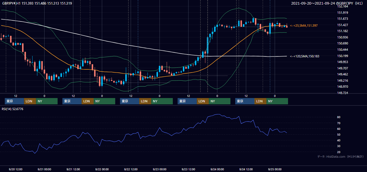 2021年9月20日(月)〜9月24日(金) GBP/JPY 1時間足チャート