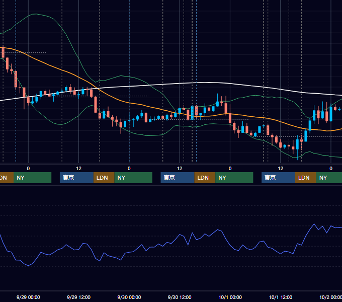 2021年9月27日〜10月1日 GBP/JPY 1時間足チャート