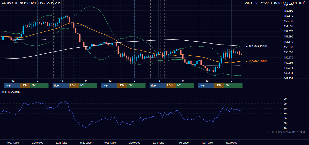 2021年9月27日（月）〜10月1日（金） GBP/JPY 1時間足チャート