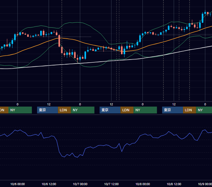 2021年10月4日〜10月8日 GBP/JPY 1時間足チャート