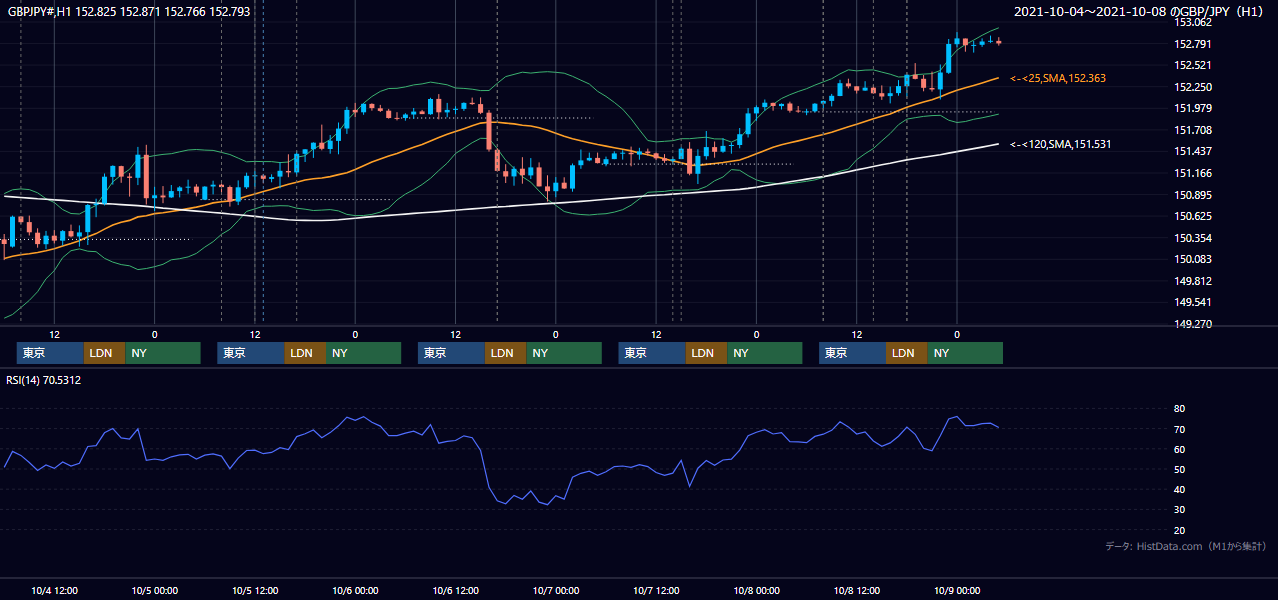 2021年10月4日(月)〜10月8日(金) GBP/JPY 1時間足チャート