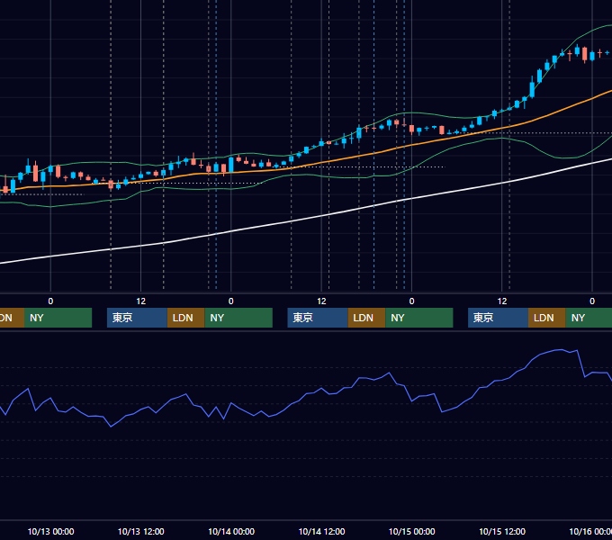 2021年10月11日〜10月15日 GBP/JPY 1時間足チャート