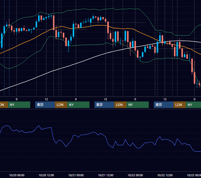 2021年10月18日〜10月22日 GBP/JPY 1時間足チャート