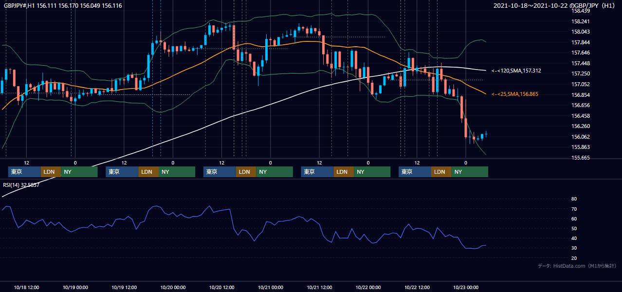 2021年10月18日(月)〜10月22日(金) GBP/JPY 1時間足チャート