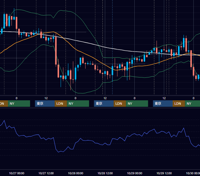 2021年10月25日〜10月29日 GBP/JPY 1時間足チャート