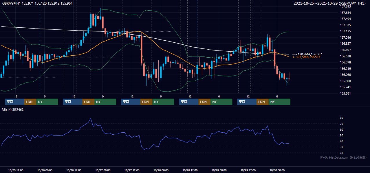 2021年10月25日（月）〜10月29日（金） GBP/JPY 1時間足チャート