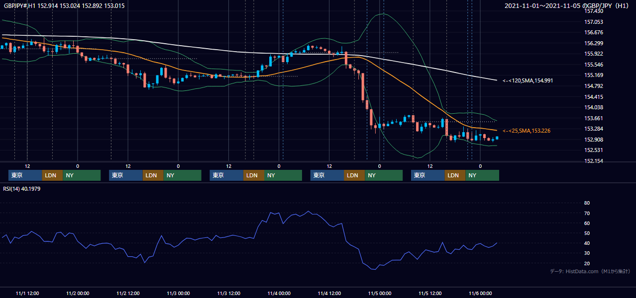 2021年11月1日(月)〜11月5日(金) GBP/JPY 1時間足チャート
