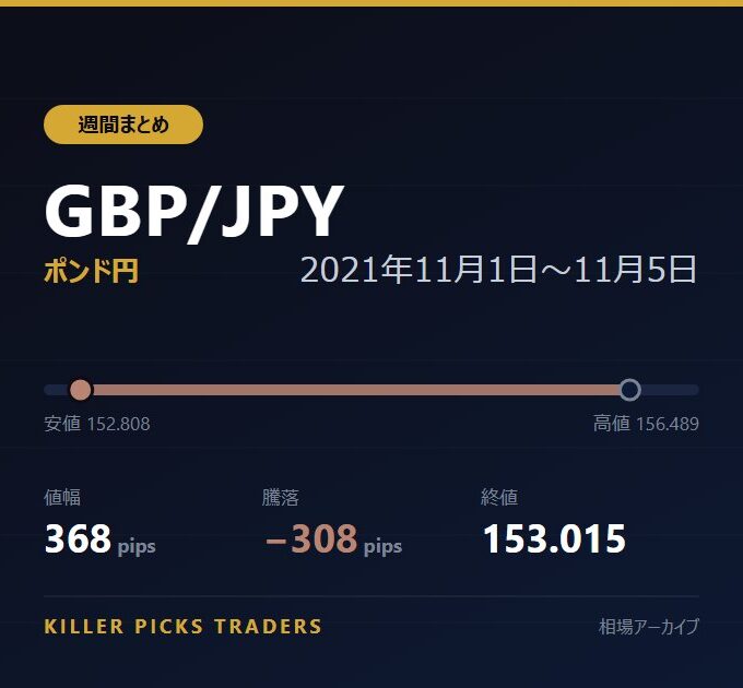 GBP/JPY 2021年11月1日〜11月5日 値幅368pips
