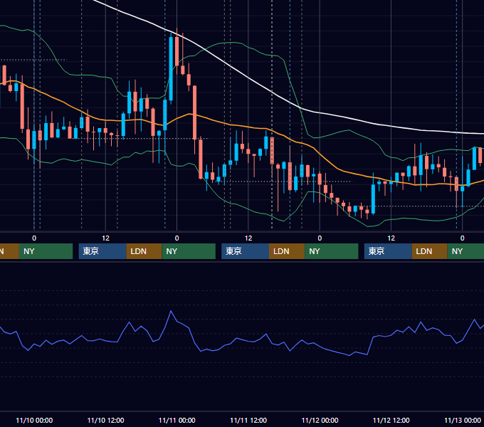2021年11月8日〜11月12日 GBP/JPY 1時間足チャート