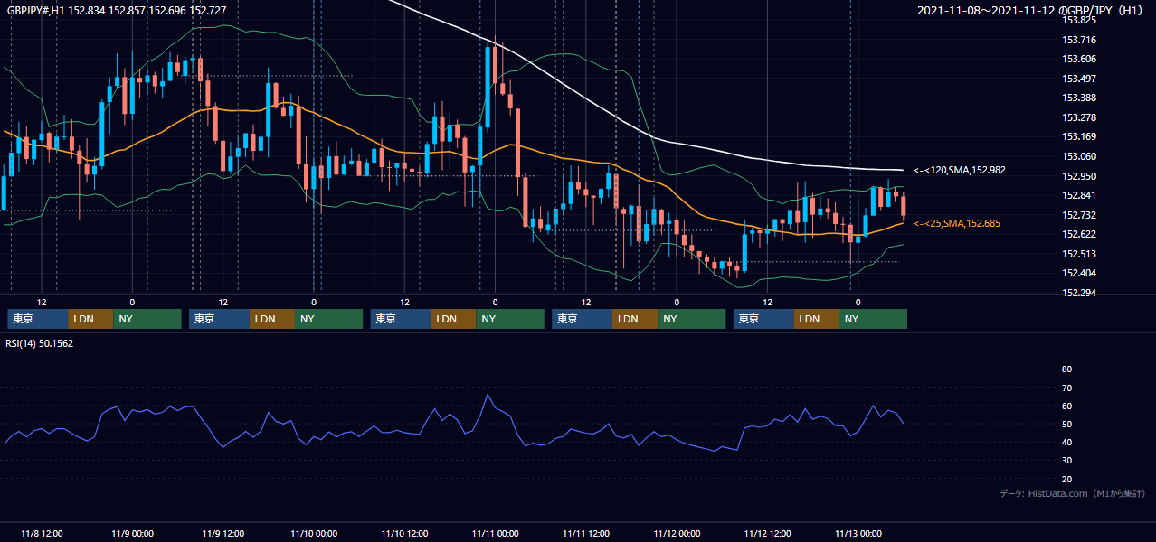2021年11月8日（月）〜11月12日（金） GBP/JPY 1時間足チャート