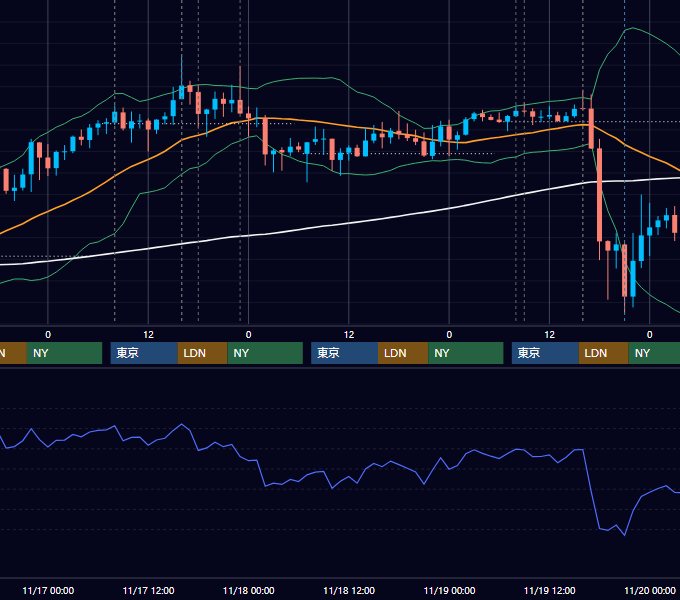 2021年11月15日〜11月19日 GBP/JPY 1時間足チャート