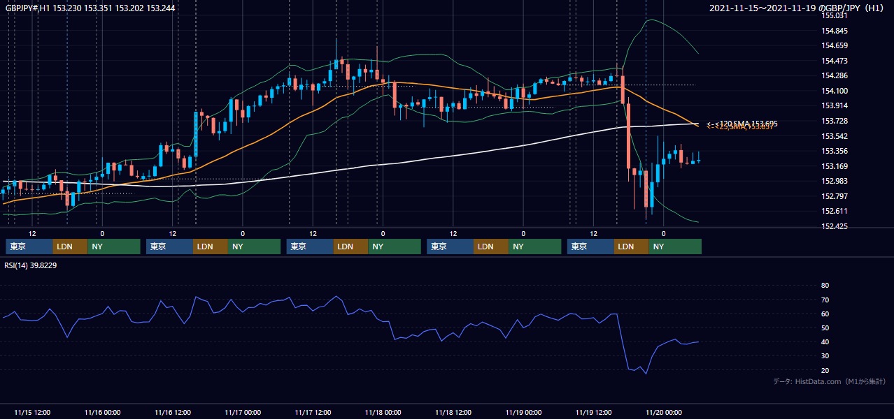 2021年11月15日(月)〜11月19日(金) GBP/JPY 1時間足チャート