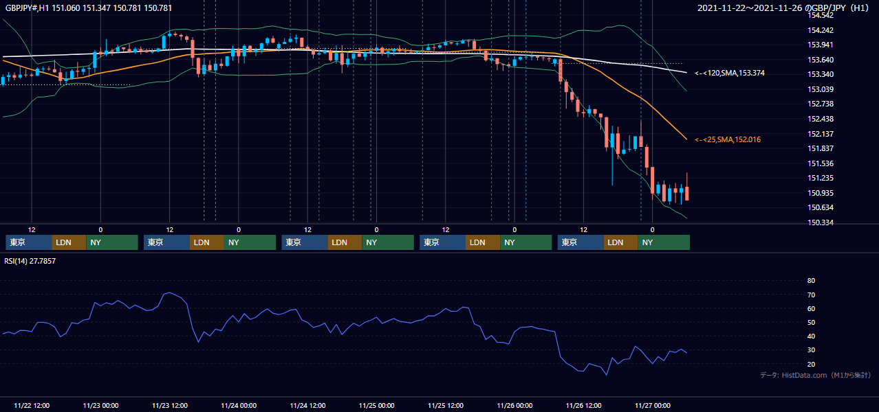 2021年11月22日（月）〜11月26日（金） GBP/JPY 1時間足チャート